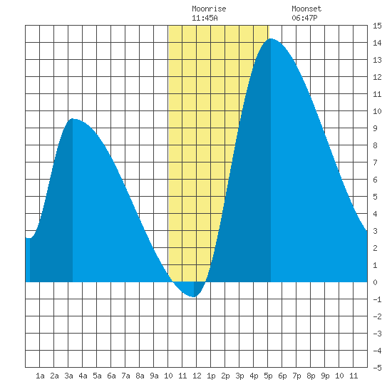 Egegik tide chart for Friday, January 12, 2024