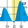 Egegik tide chart for Friday, January 12, 2024