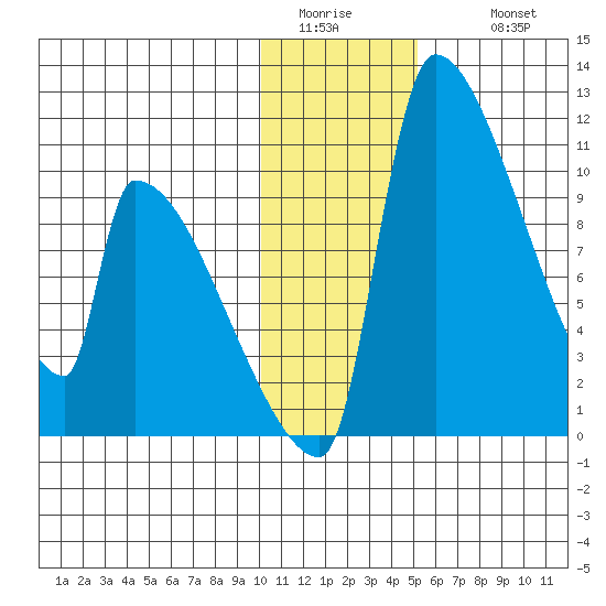 Egegik tide chart for Saturday, January 13, 2024