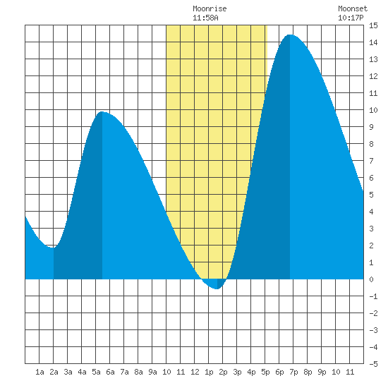 Egegik tide chart for Sunday, January 14, 2024