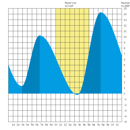Egegik tide chart for Monday, January 15, 2024
