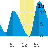 Egegik tide chart for Monday, January 15, 2024