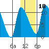Egegik tide chart for Thursday, January 18, 2024