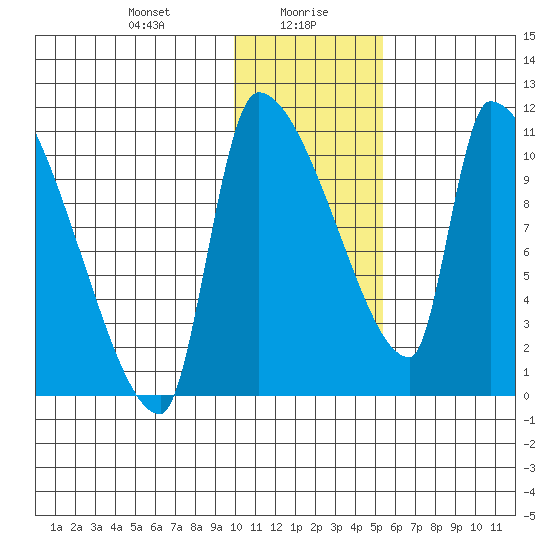 Egegik tide chart for Friday, January 19, 2024