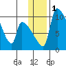 Egegik tide chart for Monday, January 1, 2024