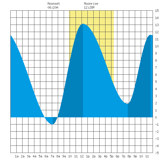 Egegik tide chart for Saturday, January 20, 2024