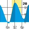 Egegik tide chart for Saturday, January 20, 2024