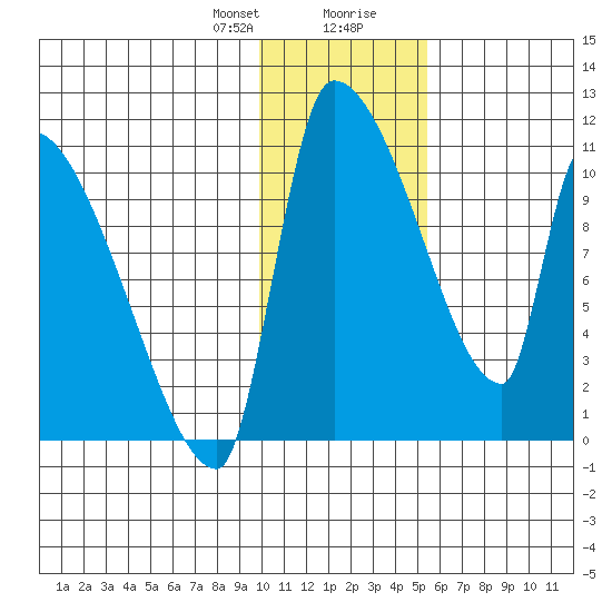 Egegik tide chart for Sunday, January 21, 2024