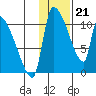 Egegik tide chart for Sunday, January 21, 2024
