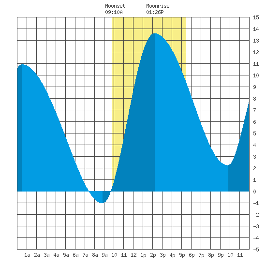 Egegik tide chart for Monday, January 22, 2024