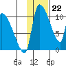Egegik tide chart for Monday, January 22, 2024