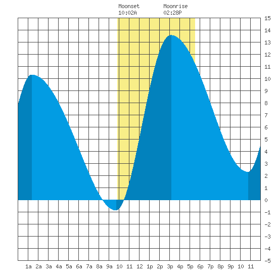 Egegik tide chart for Tuesday, January 23, 2024