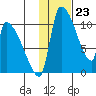 Egegik tide chart for Tuesday, January 23, 2024
