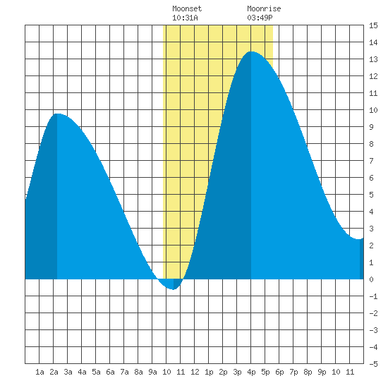 Egegik tide chart for Wednesday, January 24, 2024