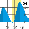 Egegik tide chart for Wednesday, January 24, 2024