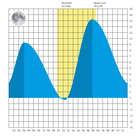 Egegik tide chart for Thursday, January 25, 2024