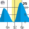 Egegik tide chart for Thursday, January 25, 2024