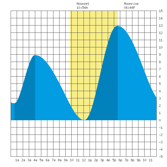 Egegik tide chart for Friday, January 26, 2024