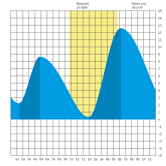Egegik tide chart for Saturday, January 27, 2024