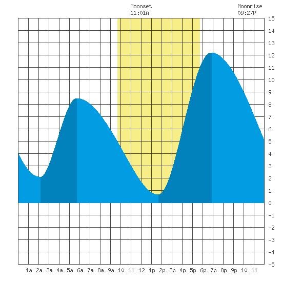 Egegik tide chart for Sunday, January 28, 2024