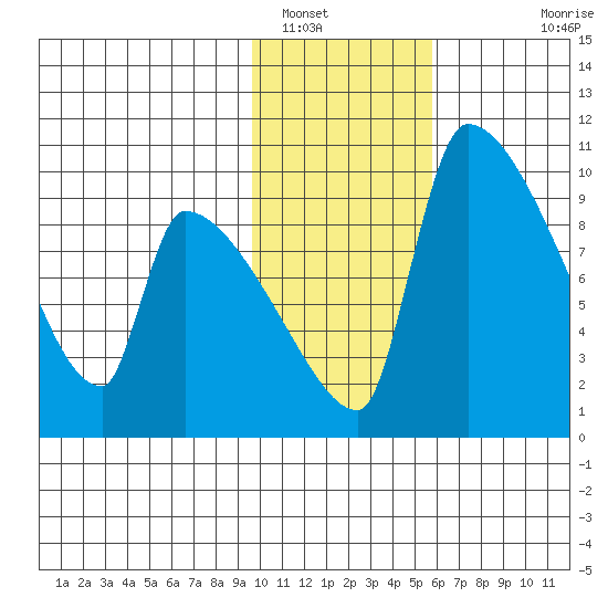 Egegik tide chart for Monday, January 29, 2024