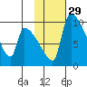 Egegik tide chart for Monday, January 29, 2024