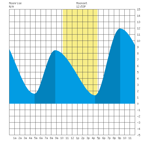 Egegik tide chart for Tuesday, January 2, 2024