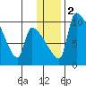 Egegik tide chart for Tuesday, January 2, 2024