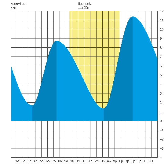 Egegik tide chart for Tuesday, January 30, 2024