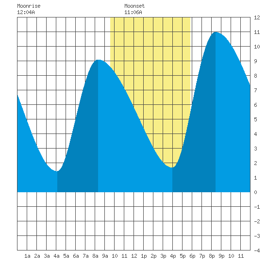 Egegik tide chart for Wednesday, January 31, 2024