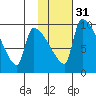 Egegik tide chart for Wednesday, January 31, 2024