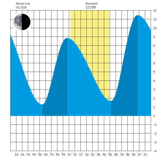 Egegik tide chart for Wednesday, January 3, 2024