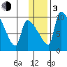 Egegik tide chart for Wednesday, January 3, 2024