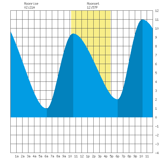 Egegik tide chart for Thursday, January 4, 2024
