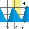 Egegik tide chart for Thursday, January 4, 2024