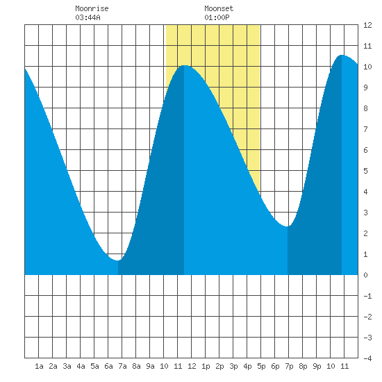 Egegik tide chart for Friday, January 5, 2024