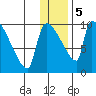 Egegik tide chart for Friday, January 5, 2024