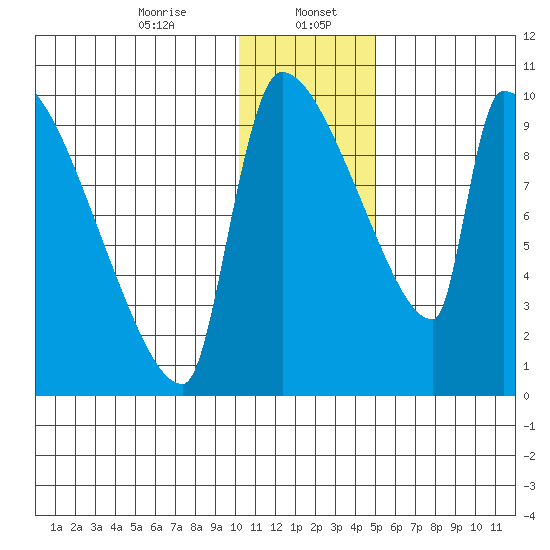 Egegik tide chart for Saturday, January 6, 2024