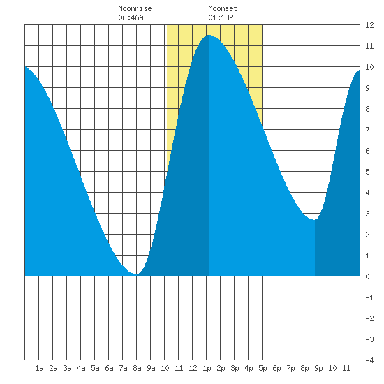Egegik tide chart for Sunday, January 7, 2024