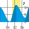 Egegik tide chart for Sunday, January 7, 2024