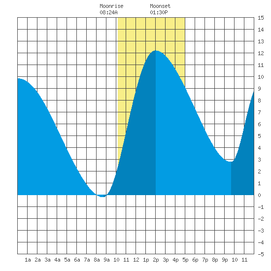Egegik tide chart for Monday, January 8, 2024