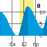 Egegik tide chart for Monday, January 8, 2024