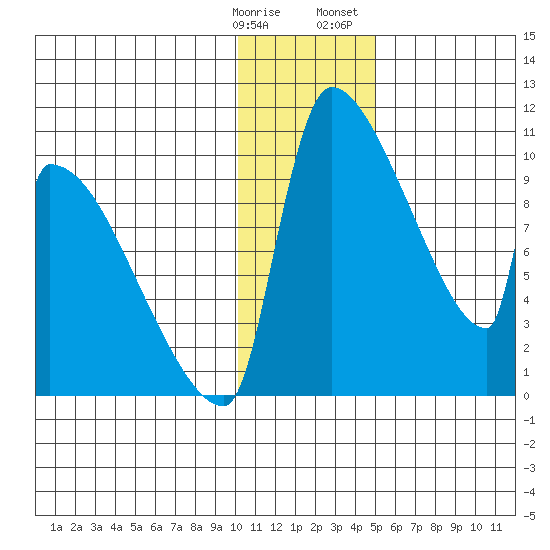 Egegik tide chart for Tuesday, January 9, 2024