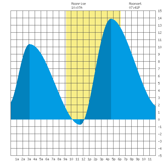 Egegik tide chart for Saturday, February 10, 2024