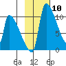 Egegik tide chart for Saturday, February 10, 2024