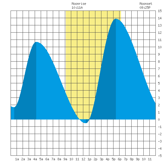 Egegik tide chart for Sunday, February 11, 2024
