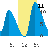 Egegik tide chart for Sunday, February 11, 2024