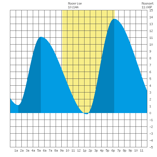 Egegik tide chart for Monday, February 12, 2024