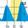 Egegik tide chart for Monday, February 12, 2024