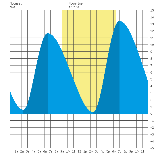 Egegik tide chart for Tuesday, February 13, 2024